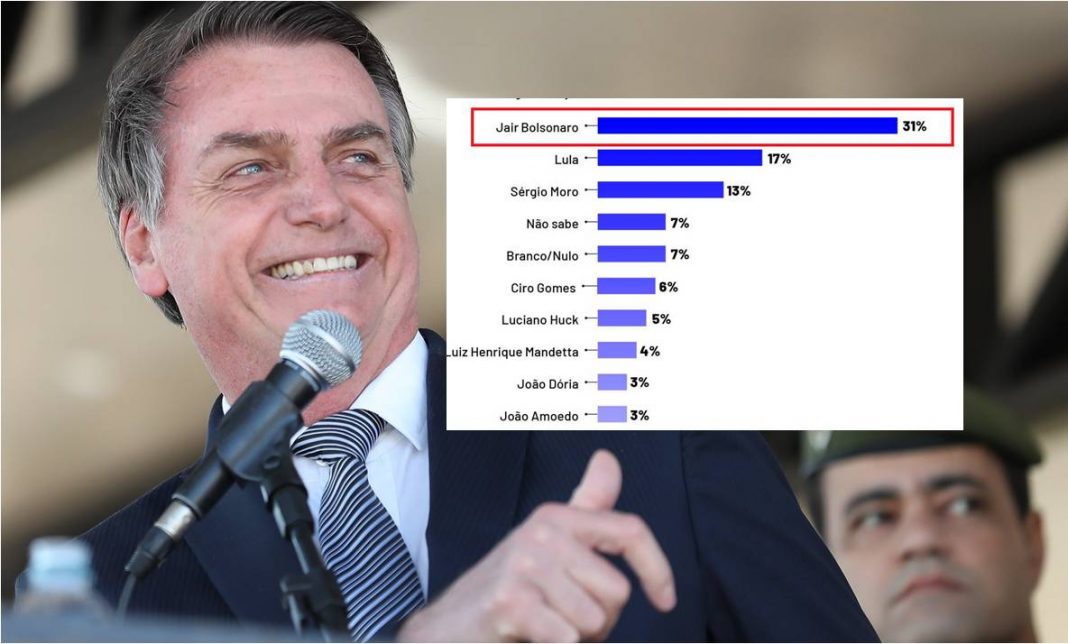 Bolsonaro é reeleito em todos os cenários de 2022, aponta pesquisa Exame/IDEIA
